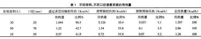 不同容積、不同口徑液氮容器的傳熱量